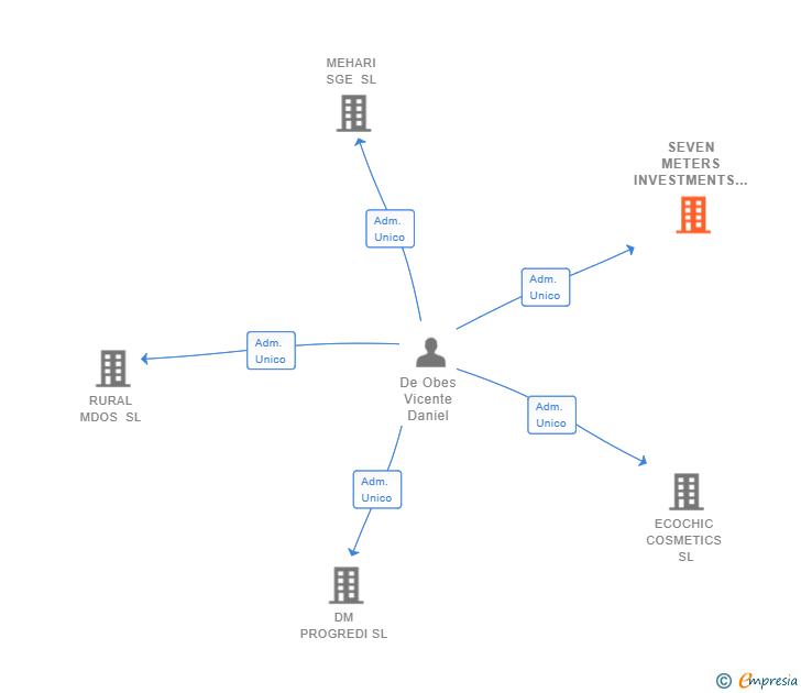 Vinculaciones societarias de SEVEN METERS INVESTMENTS SL