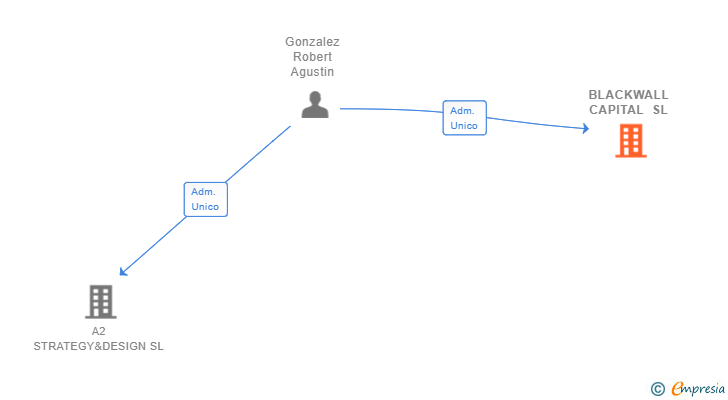 Vinculaciones societarias de BLACKWALL CAPITAL SL