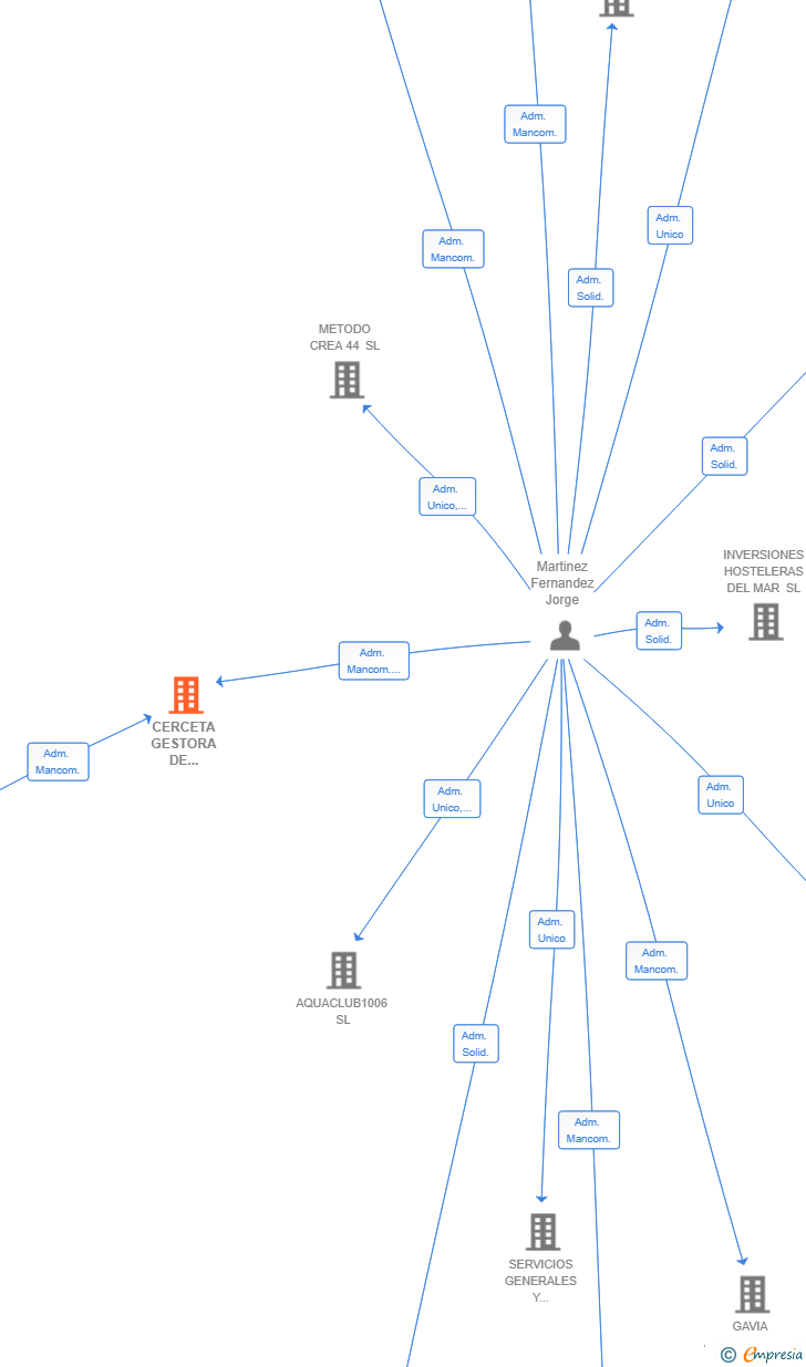 Vinculaciones societarias de CERCETA GESTORA DE ACTIVOS SL