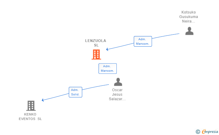 Vinculaciones societarias de LENZUOLA SL