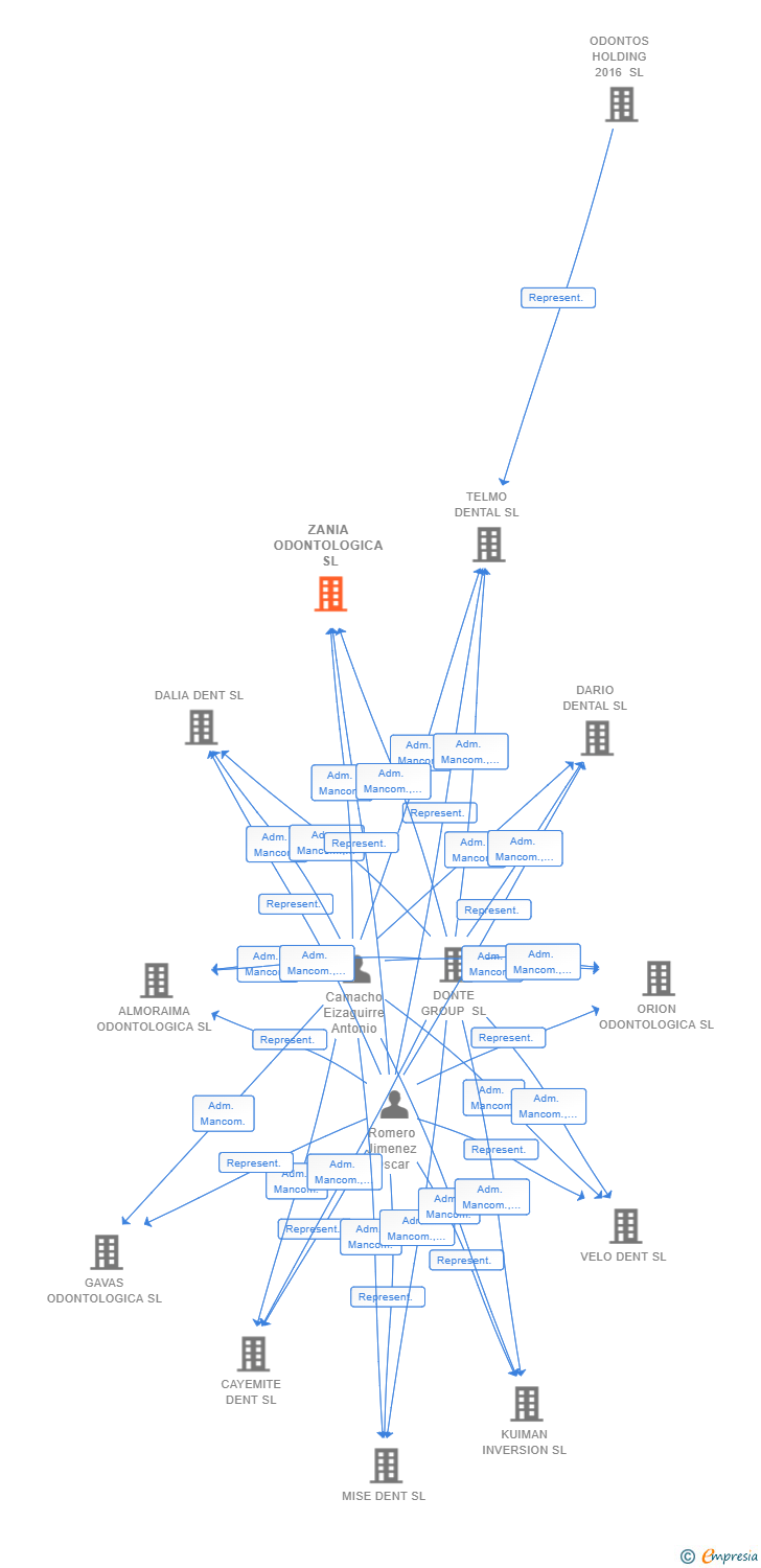 Vinculaciones societarias de ZANIA ODONTOLOGICA SL