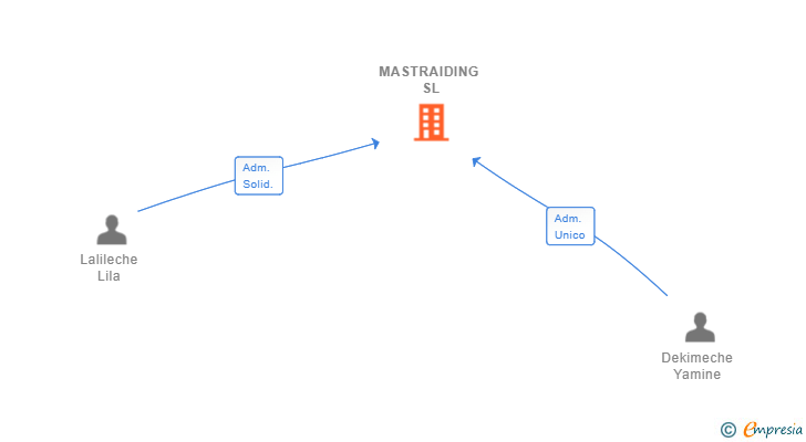 Vinculaciones societarias de MASTRAIDING SL