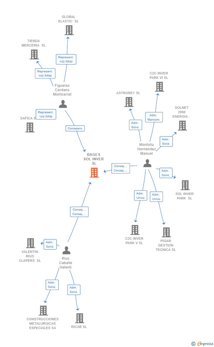 Vinculaciones societarias de BAGES SOL INVER SL