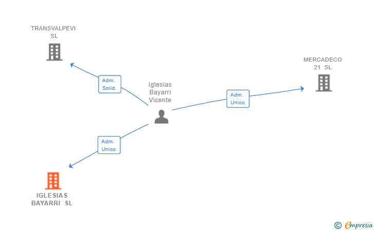 Vinculaciones societarias de IGLESIAS BAYARRI SL