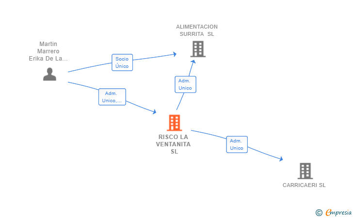 Vinculaciones societarias de RISCO LA VENTANITA SL