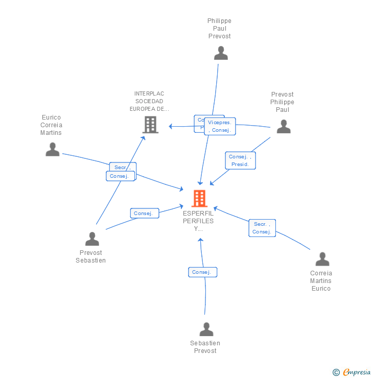 Vinculaciones societarias de ESPERFIL PERFILES Y ACCESORIOS METALICOS SL