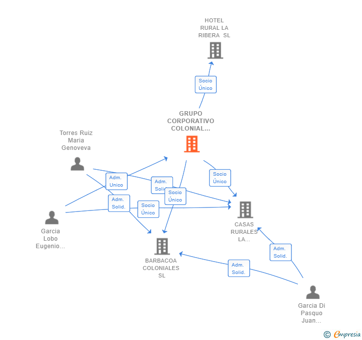 Vinculaciones societarias de GRUPO CORPORATIVO COLONIAL SL