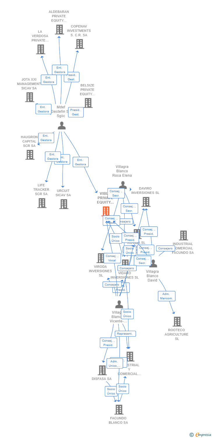 Vinculaciones societarias de VIBLA PRIVATE EQUITY SCR SA
