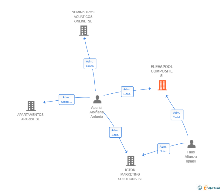 Vinculaciones societarias de ELEVAPOOL COMPOSITE SL
