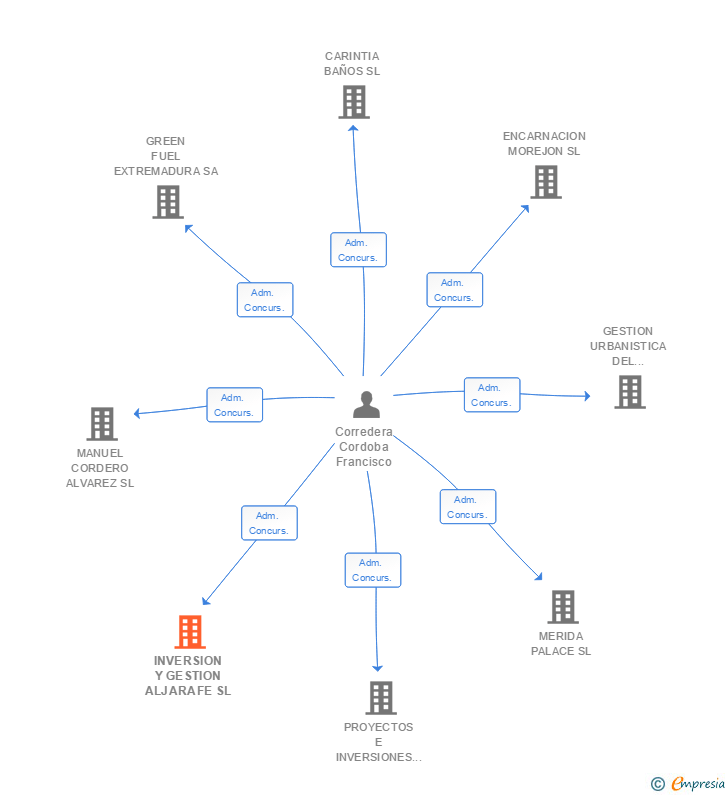 Vinculaciones societarias de INVERSION Y GESTION ALJARAFE SL