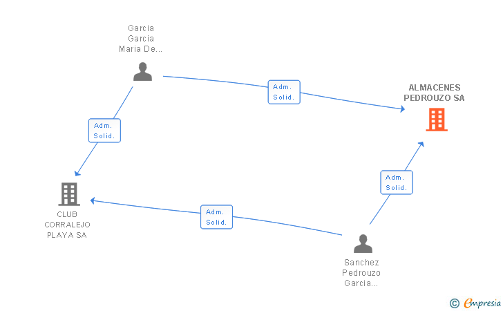 Vinculaciones societarias de ALMACENES PEDROUZO SA