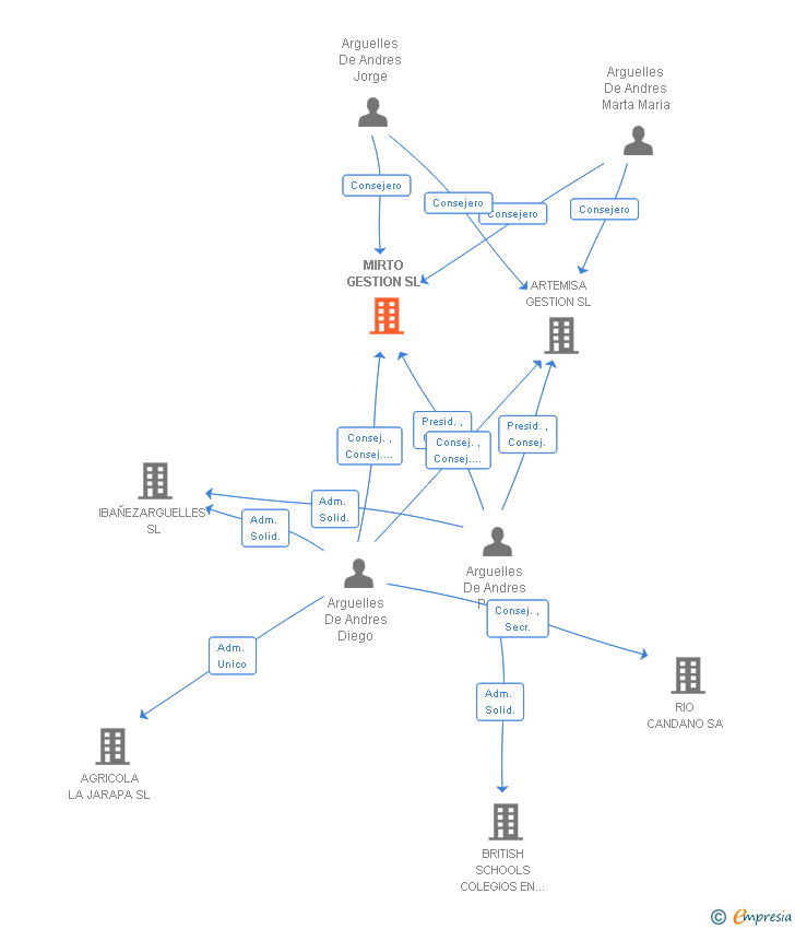 Vinculaciones societarias de MIRTO GESTION SL