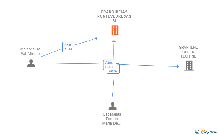 Vinculaciones societarias de FRANQUICIAS PONTEVEDRESAS SL