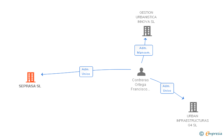 Vinculaciones societarias de SEPRASA SL