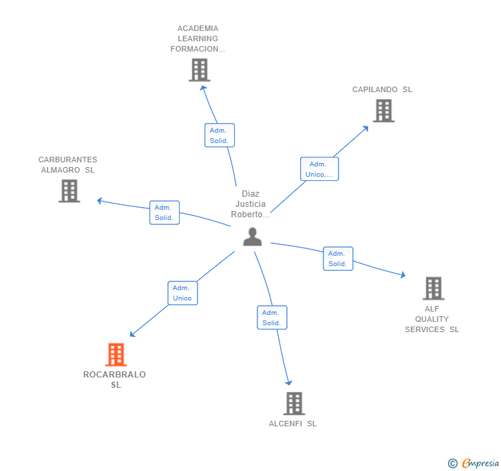 Vinculaciones societarias de ROCARBRALO SL
