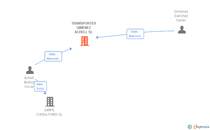 Vinculaciones societarias de TRANSPORTES GIMENEZ ACHELL SL