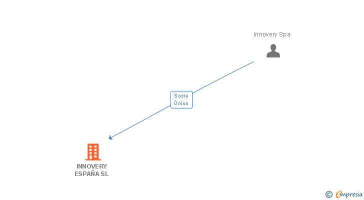 Vinculaciones societarias de NEVERHACK SPAIN SL