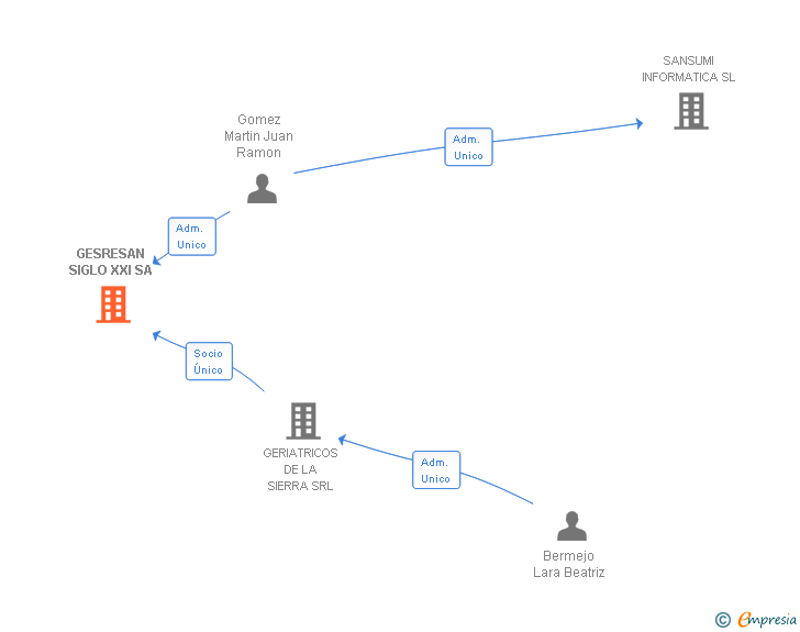Vinculaciones societarias de GESRESAN SIGLO XXI SA