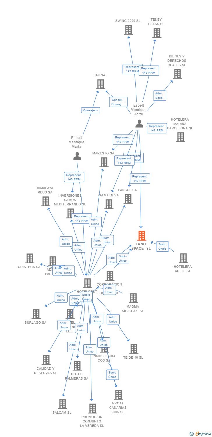 Vinculaciones societarias de TANIT SPACE SL