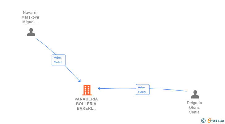 Vinculaciones societarias de PANADERIA BOLLERIA BAKERI 2023 SL