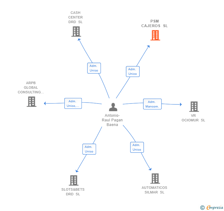 Vinculaciones societarias de PSM CAJEROS SL