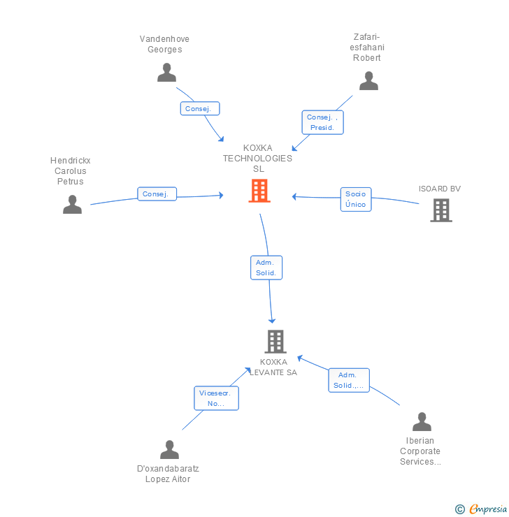 Vinculaciones societarias de KOXKA TECHNOLOGIES SL