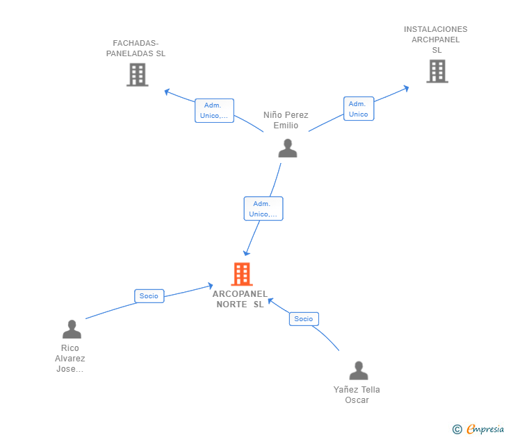 Vinculaciones societarias de ARCOPANEL NORTE SL