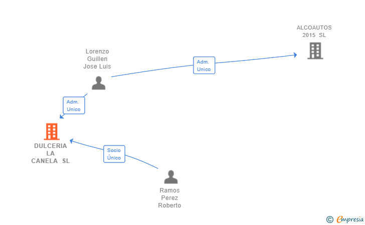 Vinculaciones societarias de DULCERIA LA CANELA SL