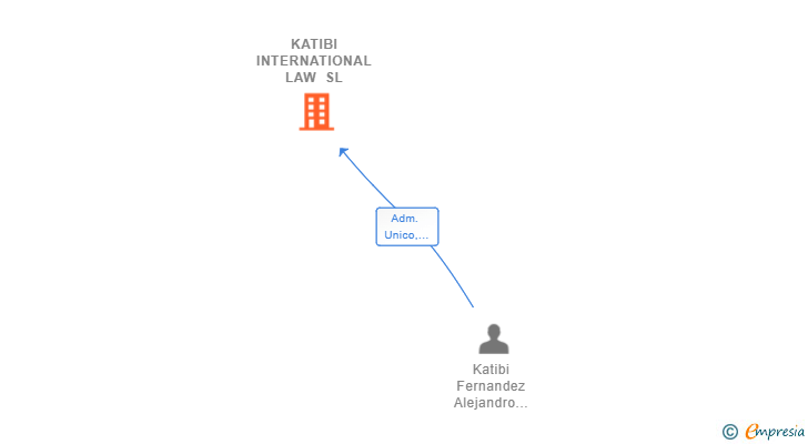 Vinculaciones societarias de KATIBI INTERNATIONAL LAW SL
