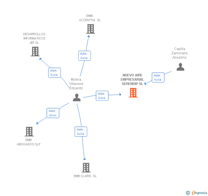 Vinculaciones societarias de NUEVO AIRE EMPRESARIAL SERENDIP SL
