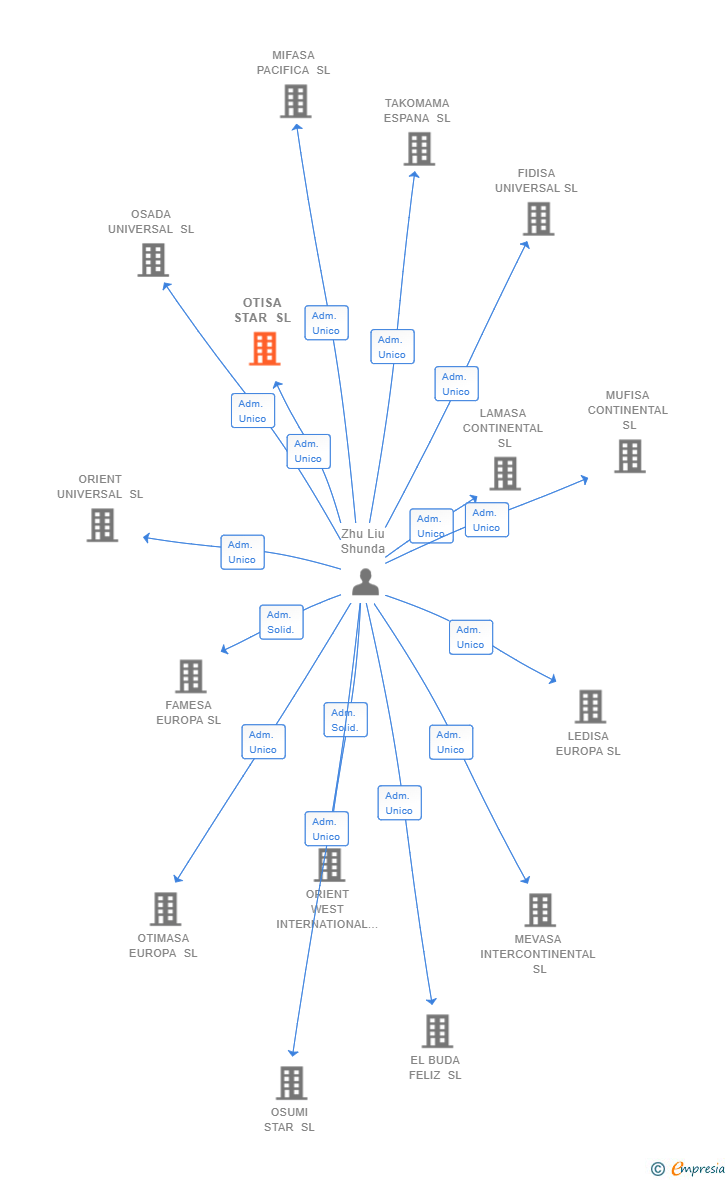 Vinculaciones societarias de OTISA STAR SL