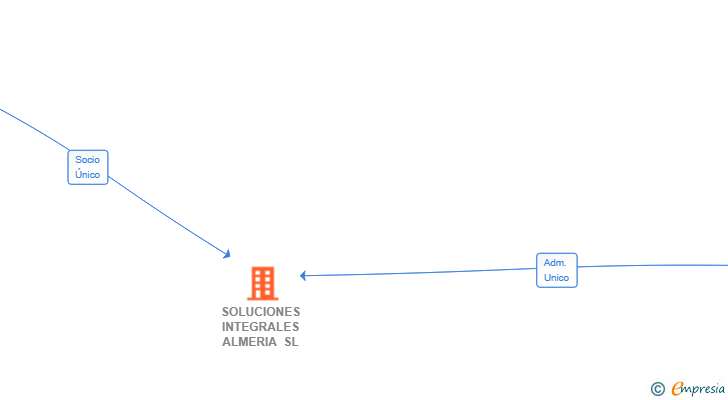 Vinculaciones societarias de SOLUCIONES INTEGRALES ALMERIA SL