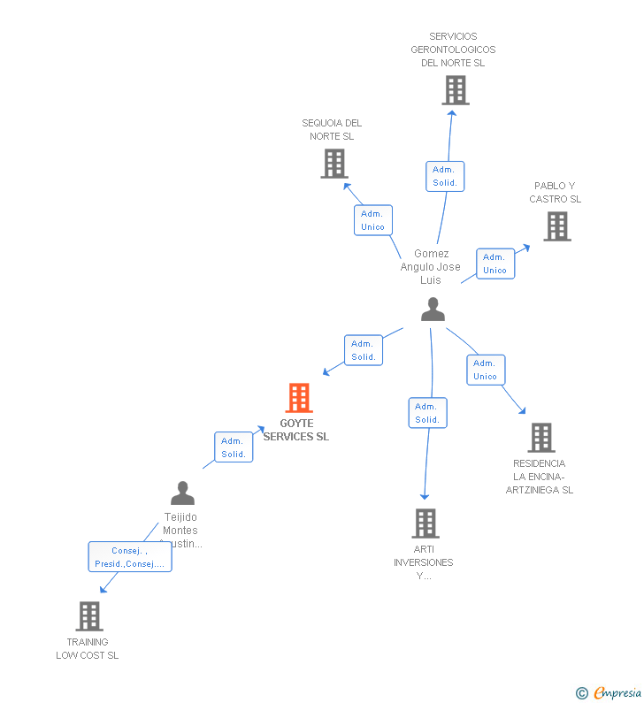 Vinculaciones societarias de GOYTE SERVICES SL