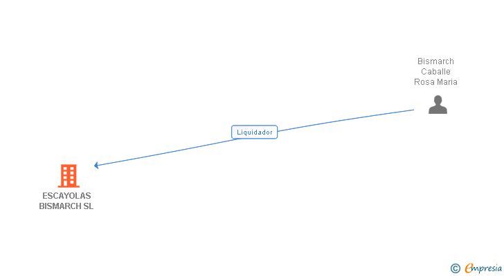 Vinculaciones societarias de ESCAYOLAS BISMARCH SL