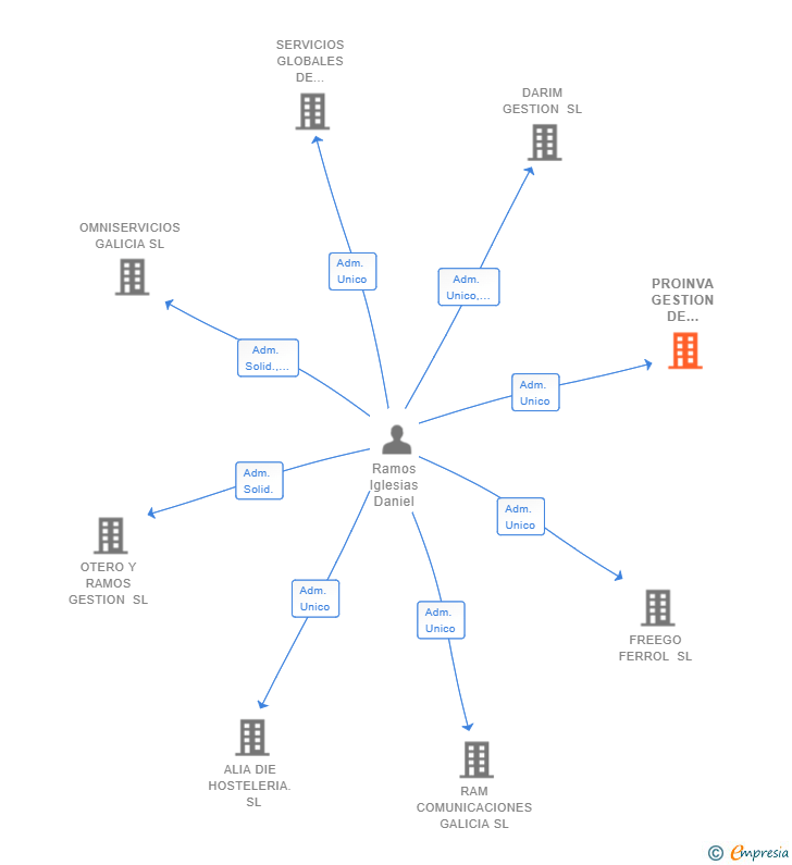 Vinculaciones societarias de PROINVA GESTION DE INMUEBLES SL
