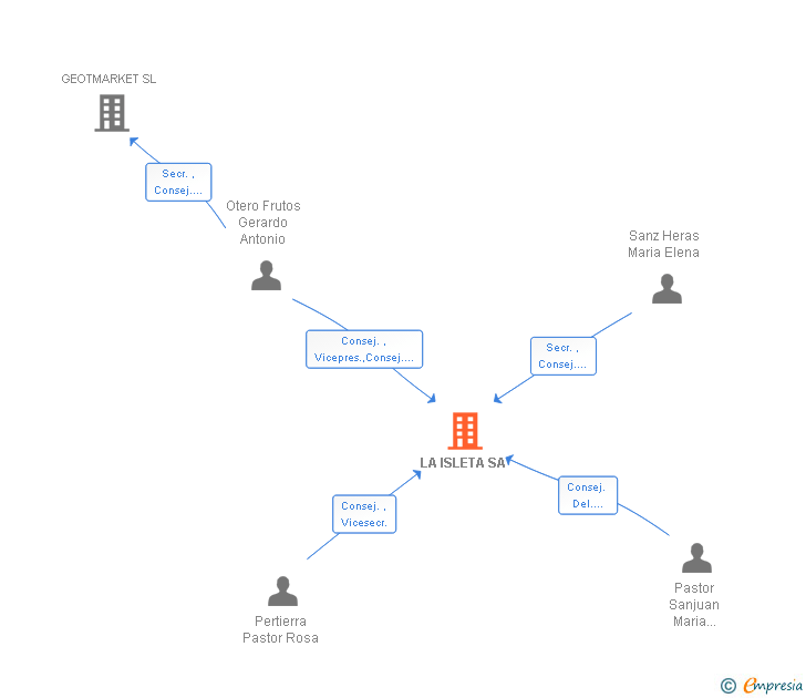 Vinculaciones societarias de LA ISLETA SA