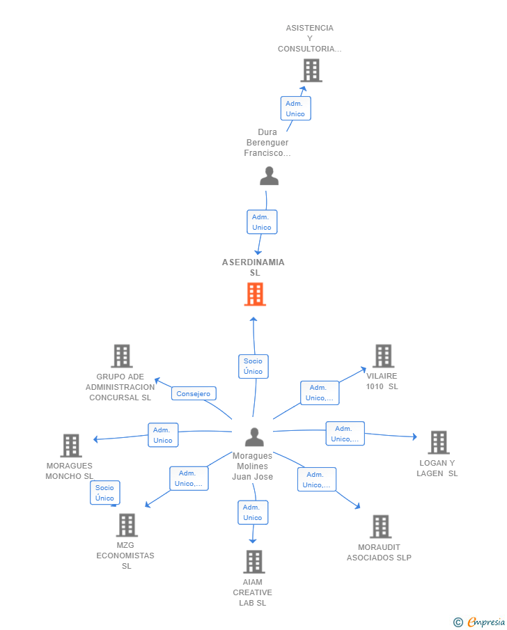 Vinculaciones societarias de ASERDINAMIA SL