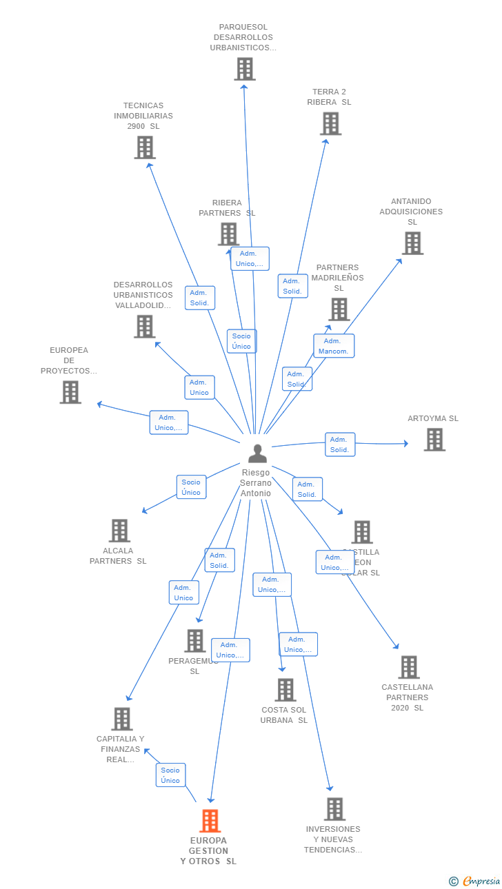 Vinculaciones societarias de EUROPA GESTION Y OTROS SL