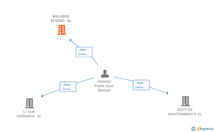 Vinculaciones societarias de KILLBUG STUDIO SL