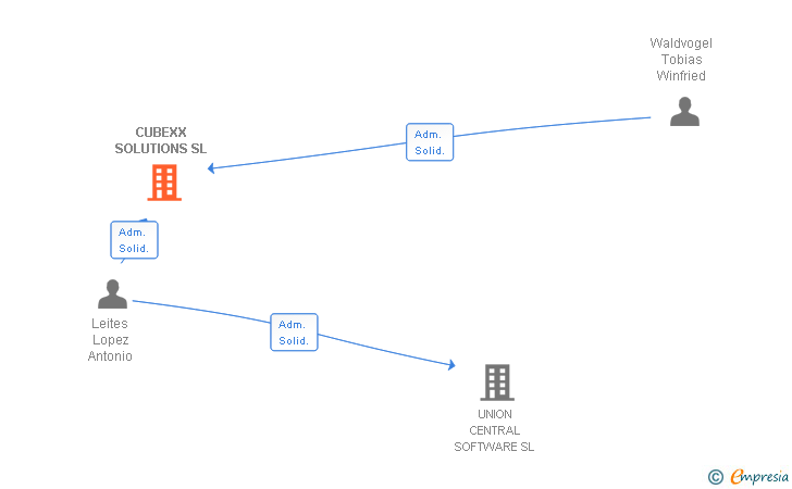 Vinculaciones societarias de CUBEXX SOLUTIONS SL