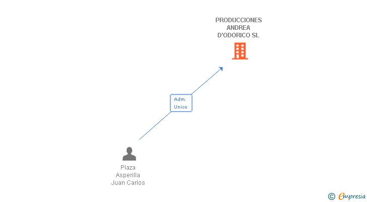 Vinculaciones societarias de PRODUCCIONES ANDREA D'ODORICO SL
