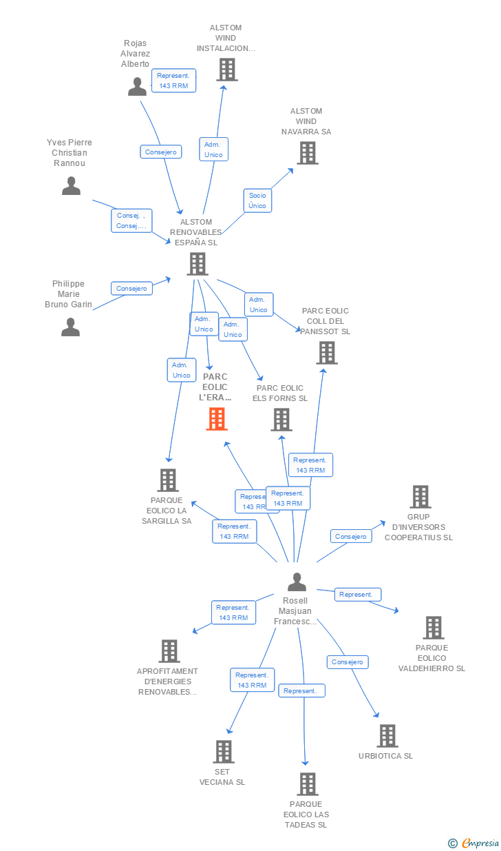 Vinculaciones societarias de PARC EOLIC L'ERA BELLA SL (EXTINGUIDA)