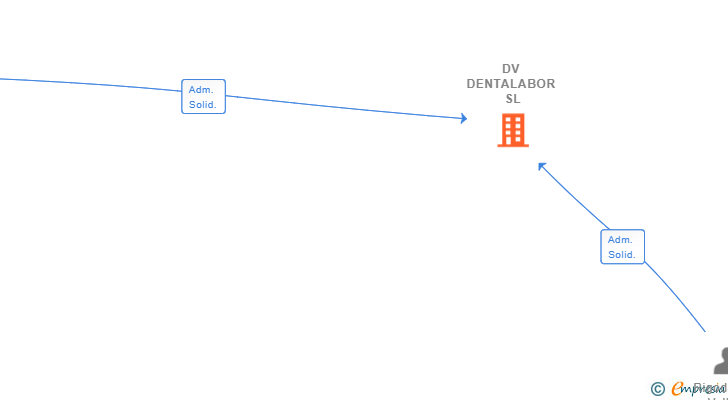 Vinculaciones societarias de DV DENTALABOR SL