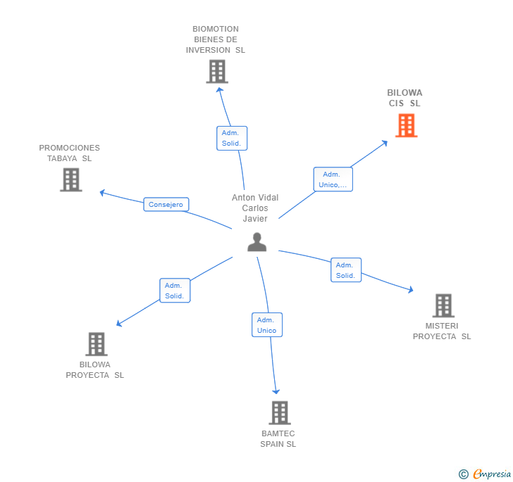 Vinculaciones societarias de BILOWA CIS SL