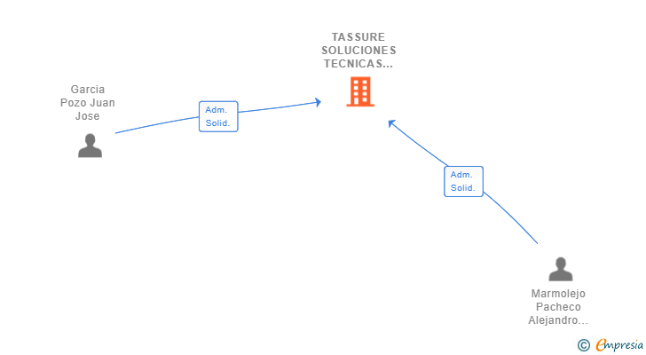 Vinculaciones societarias de TASSURE SOLUCIONES TECNICAS SL