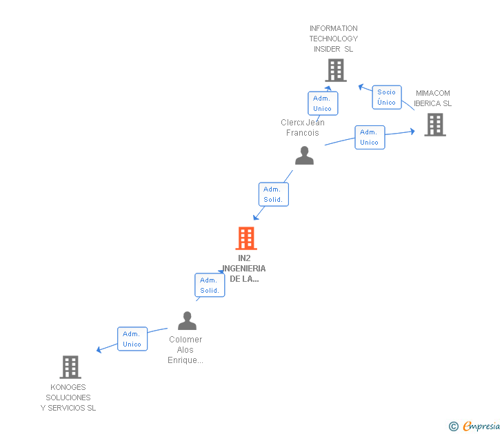 Vinculaciones societarias de IN2 INGENIERIA DE LA INFORMACION VALENCIA SL