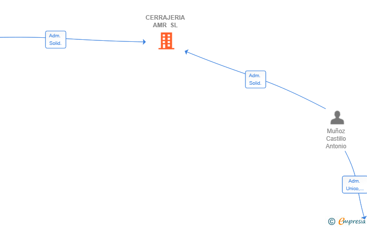 Vinculaciones societarias de CERRAJERIA AMR SL