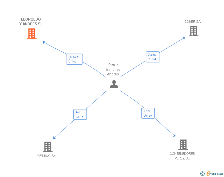 Vinculaciones societarias de LEOPOLDO Y ANDRES SL