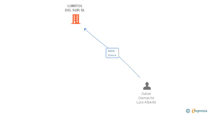 Vinculaciones societarias de LUMITOL DEL SUR SL