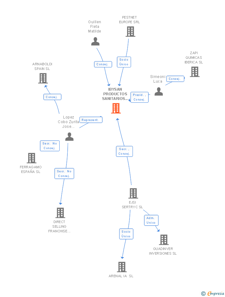 Vinculaciones societarias de PESTNET ESPAÑA SL